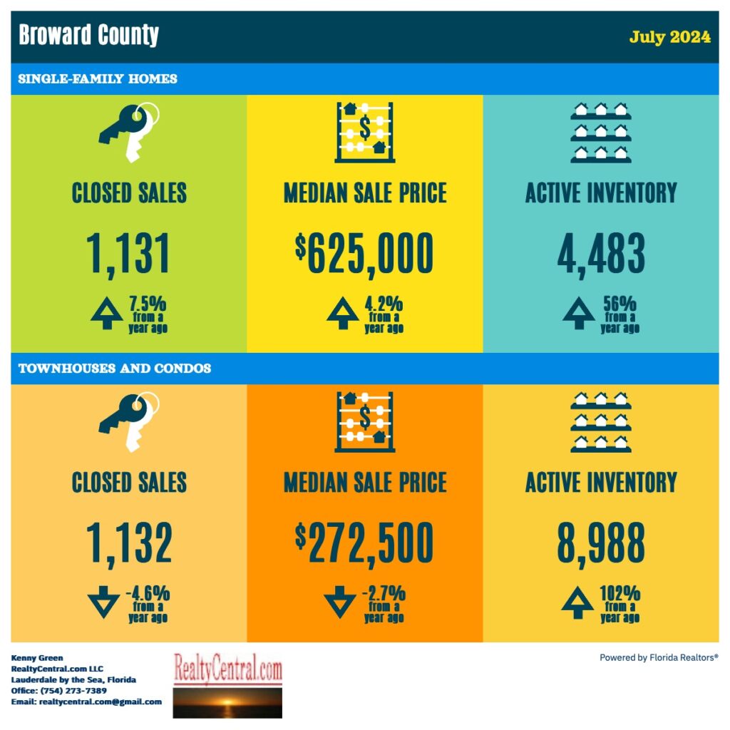 Broward RE Stats 7-2024