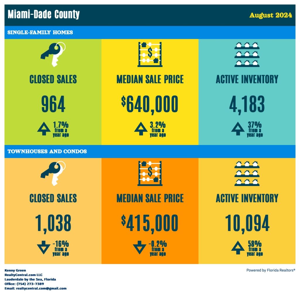 Miami-Dade RE Stats 8-2024