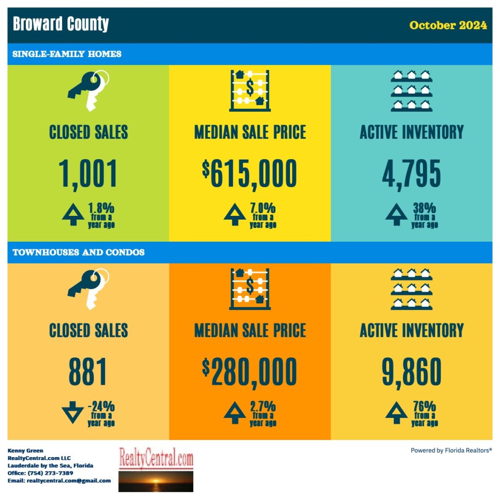 Broward RE Stats 10-2024