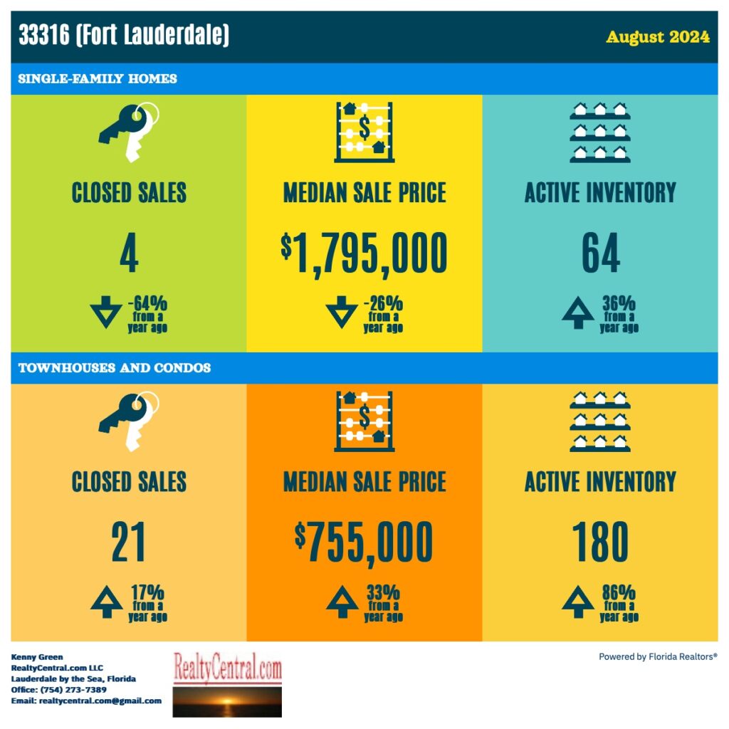 Zip Code 33316 RE Stats for 8-2024