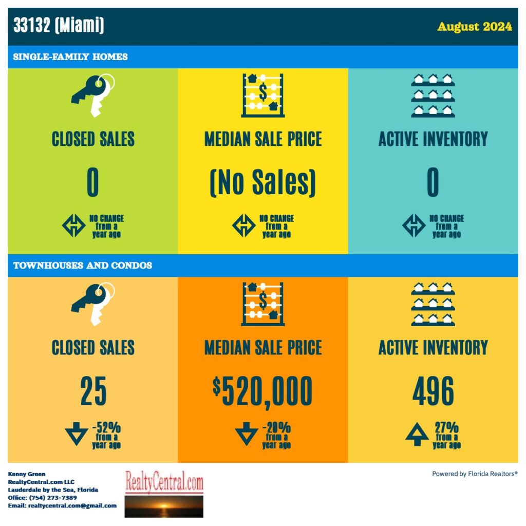 Zip Code 33132 RE Stats for 8-2024