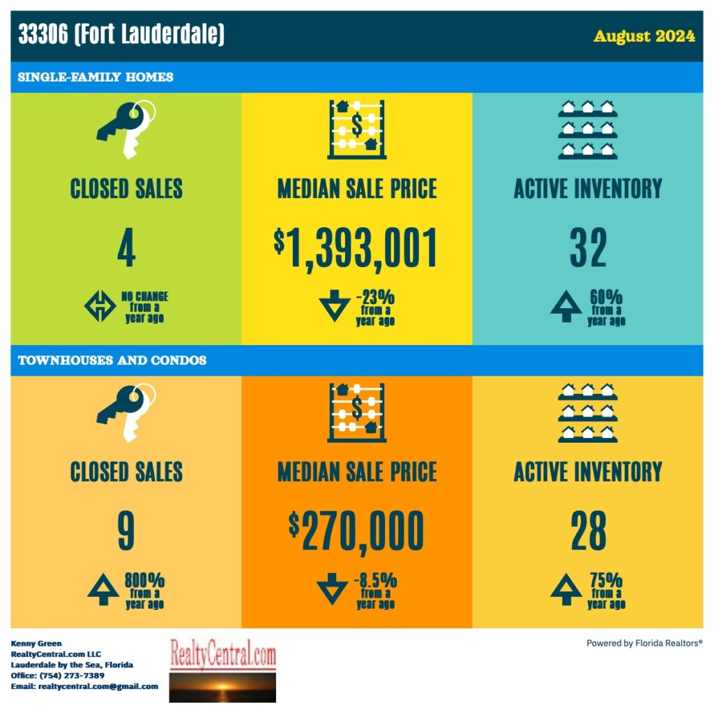 Zip Code 33306 RE Stats for 8-2024