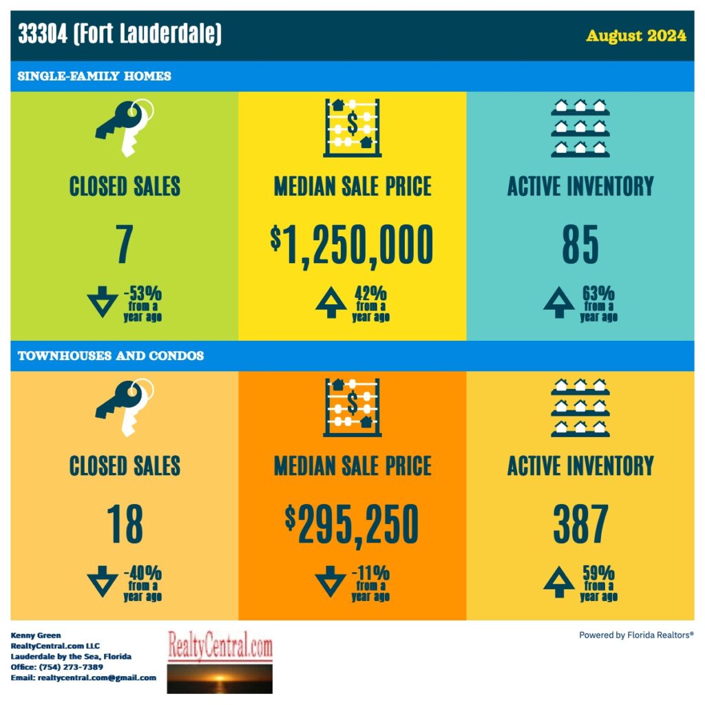 Zip Code 33304 RE Stats for 8-2024