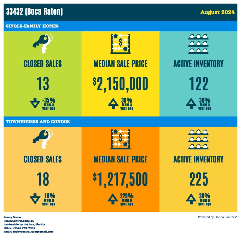 Zip Code 33432 RE Stats for 8-2024