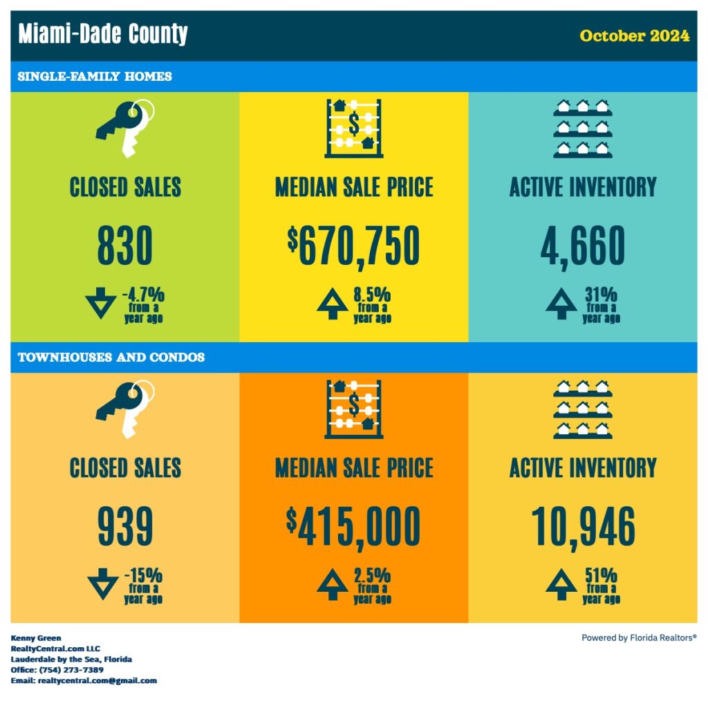 Miami-Dade RE Stats 10-2024