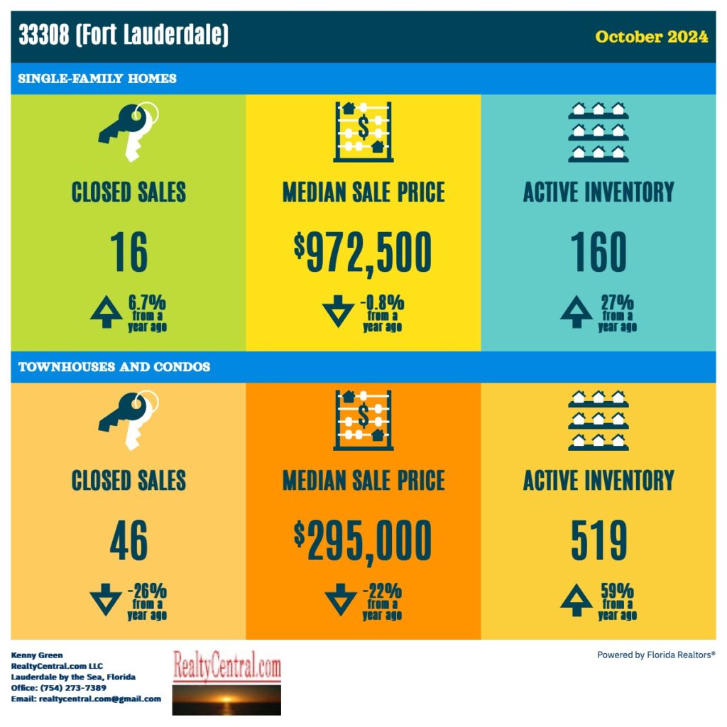 Zip Code 33308 RE Stats for 10-2024