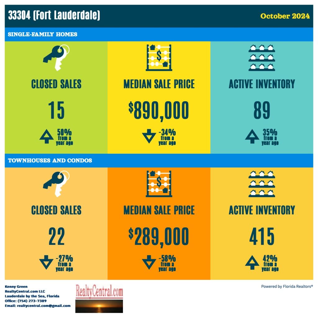 Zip Code 33304 RE Stats for 10-2024