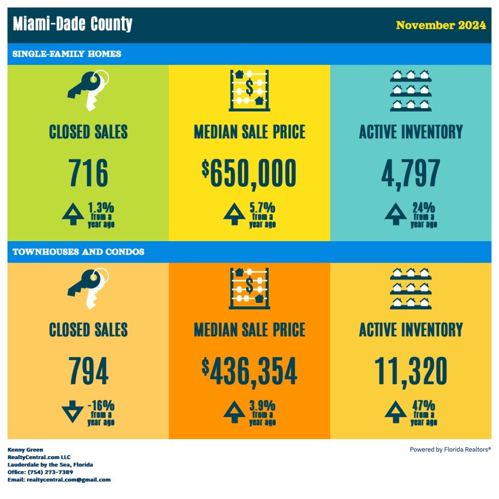 Miami-Dade RE Stats 11-2024