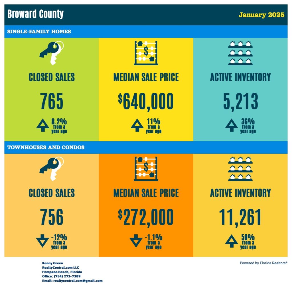 Broward RE Stats 1-2025