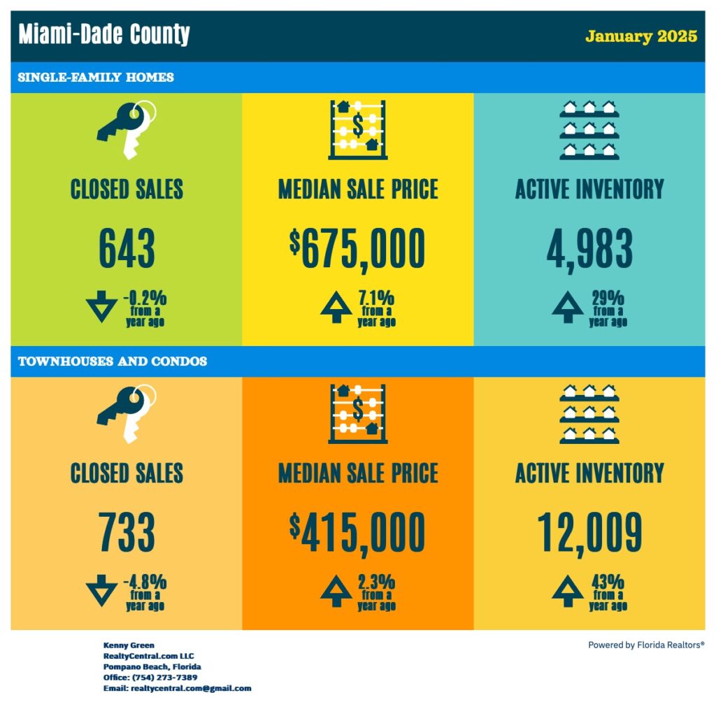 Miami-Dade RE Stats 1-2025