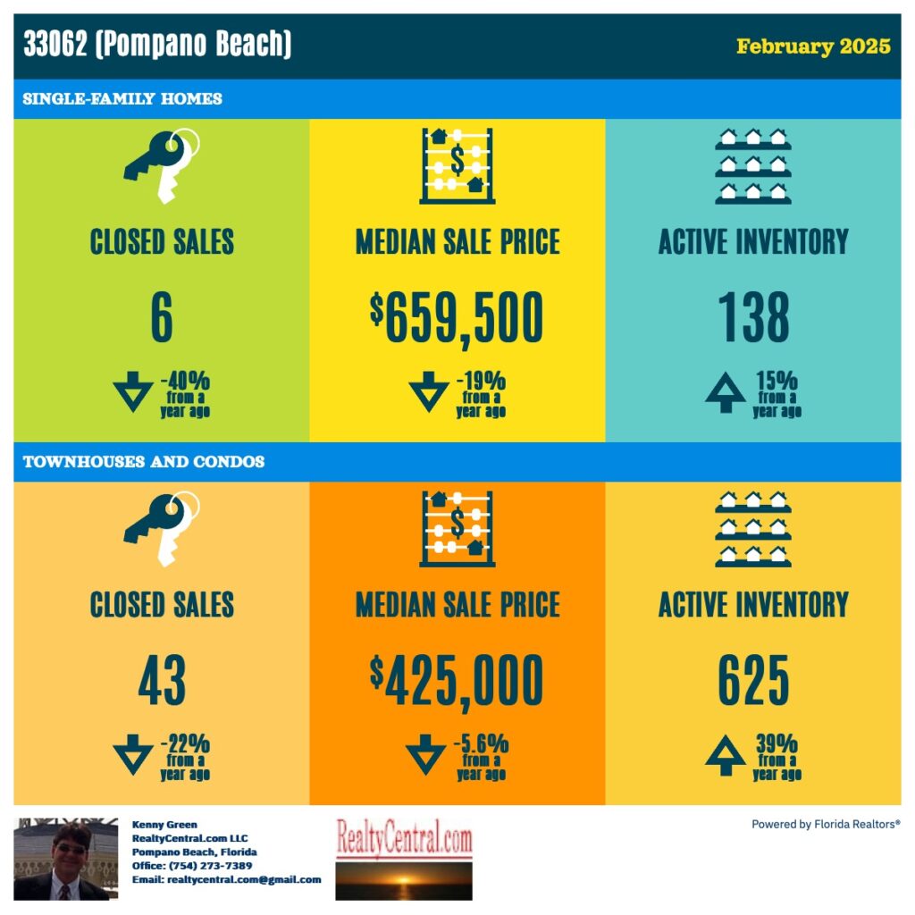 Zip Code 33062 RE Stats for 2-2025