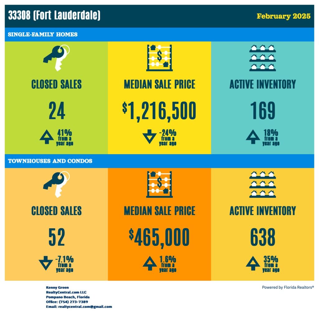 Zip Code 33308 RE Stats for 2-2025