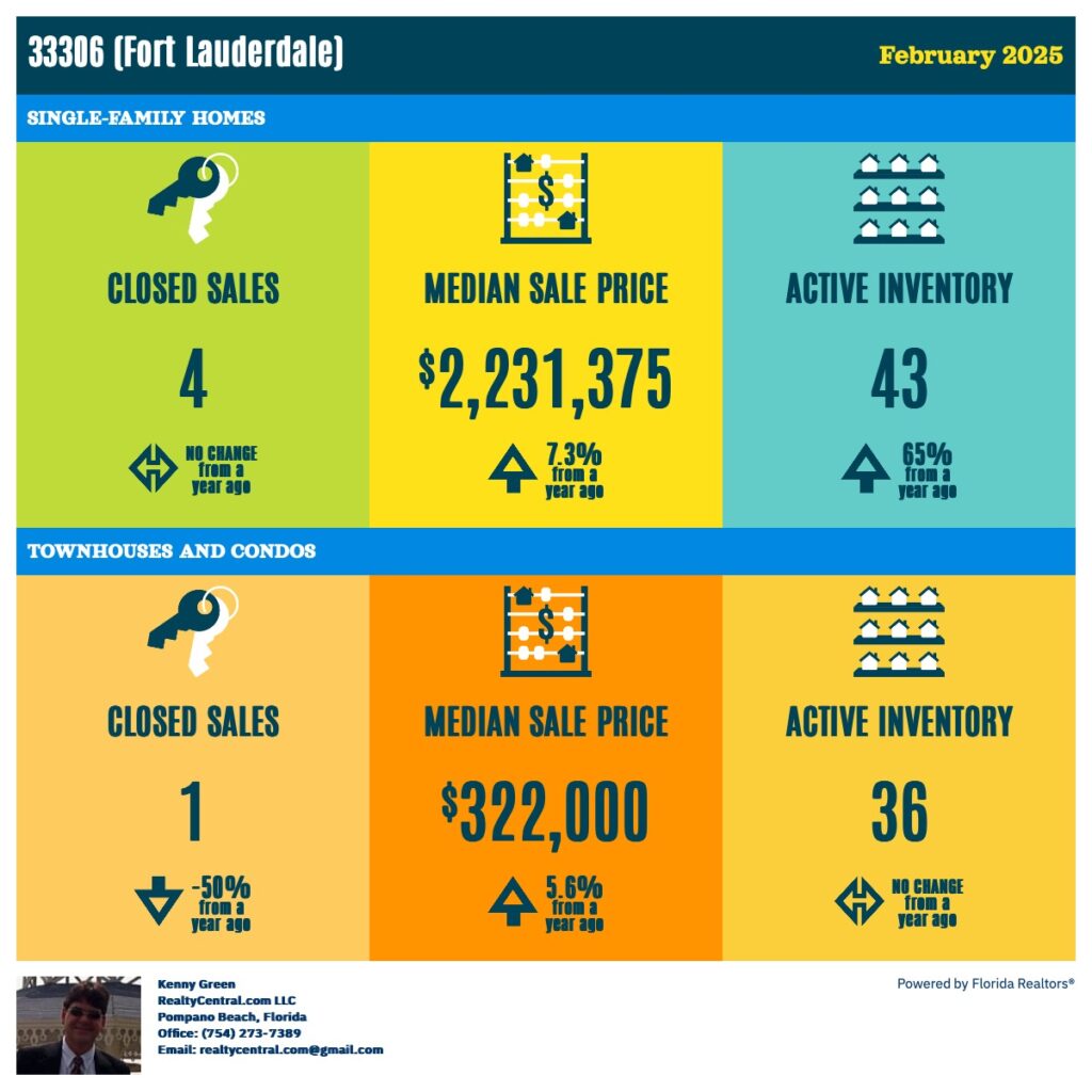 Zip Code 33306 RE Stats for 2-2025