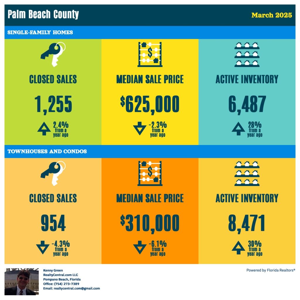 Palm Beach RE Stats 3-2025