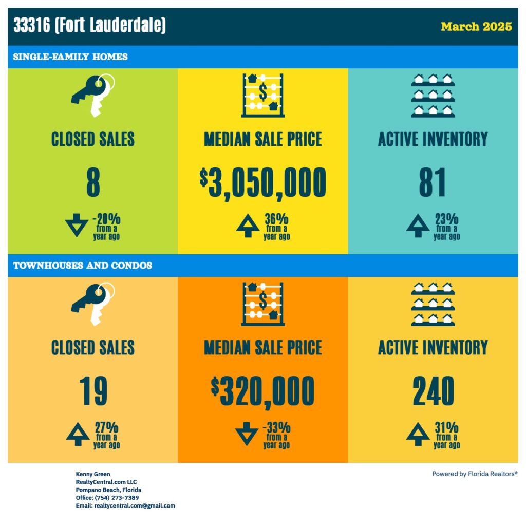 Zip Code 33316 RE Stats for 3-2025