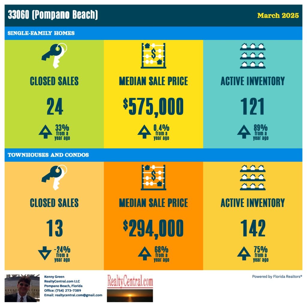Zip Code 33060 RE Stats for 3-2025