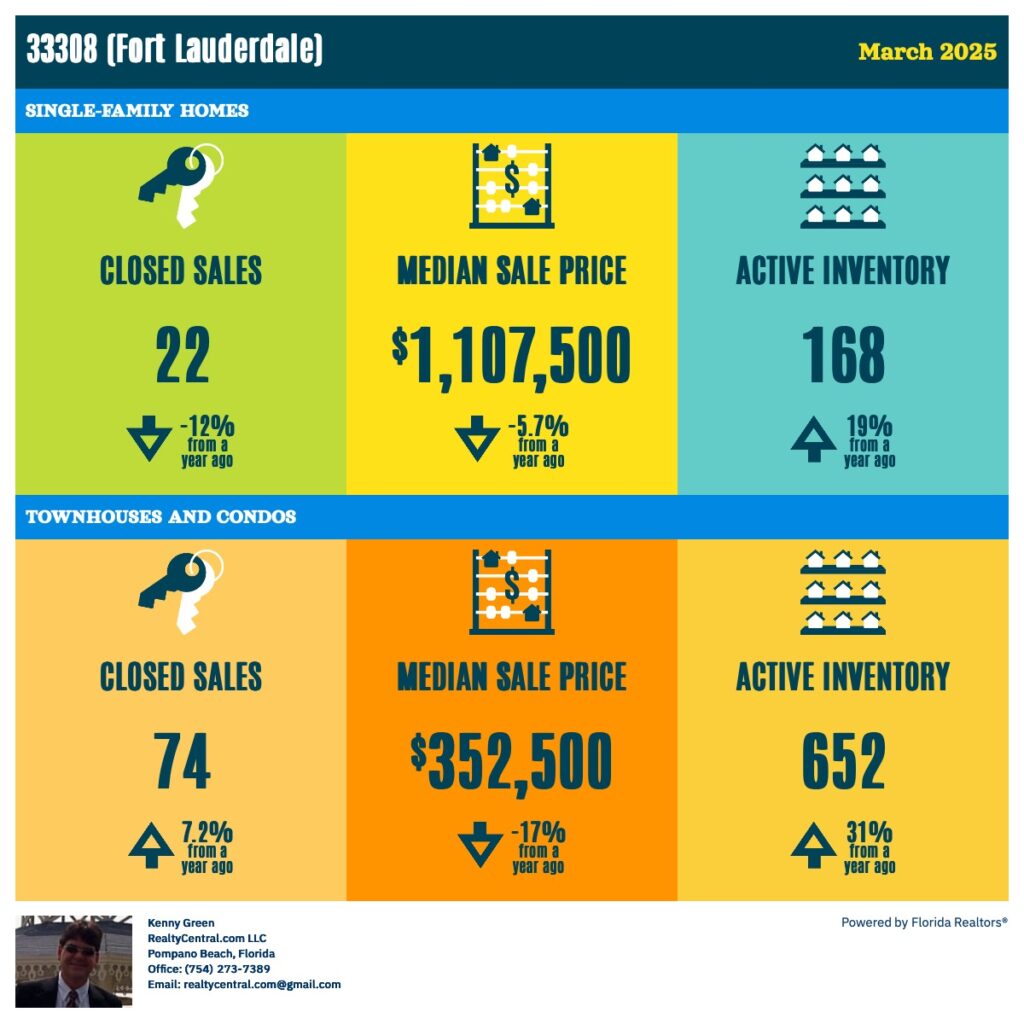 Zip Code 33308 RE Stats for 3-2025