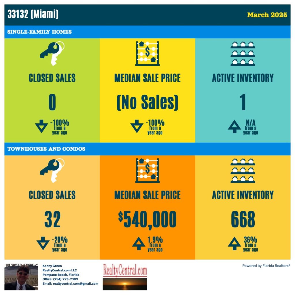 Zip Code 33132 RE Stats for 3-2025