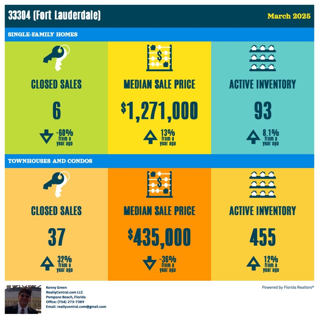 Zip Code 33304 RE Stats for 3-2025