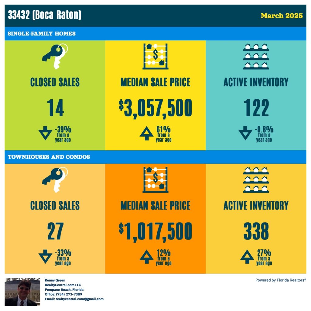 Zip Code 33432 RE Stats for 3-2025