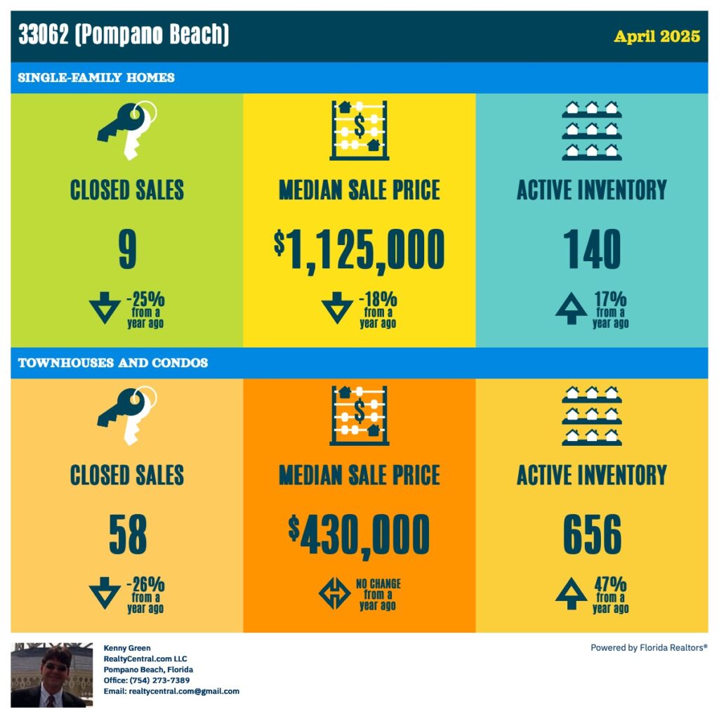 Zip Code 33062 RE Stats for 4-2025