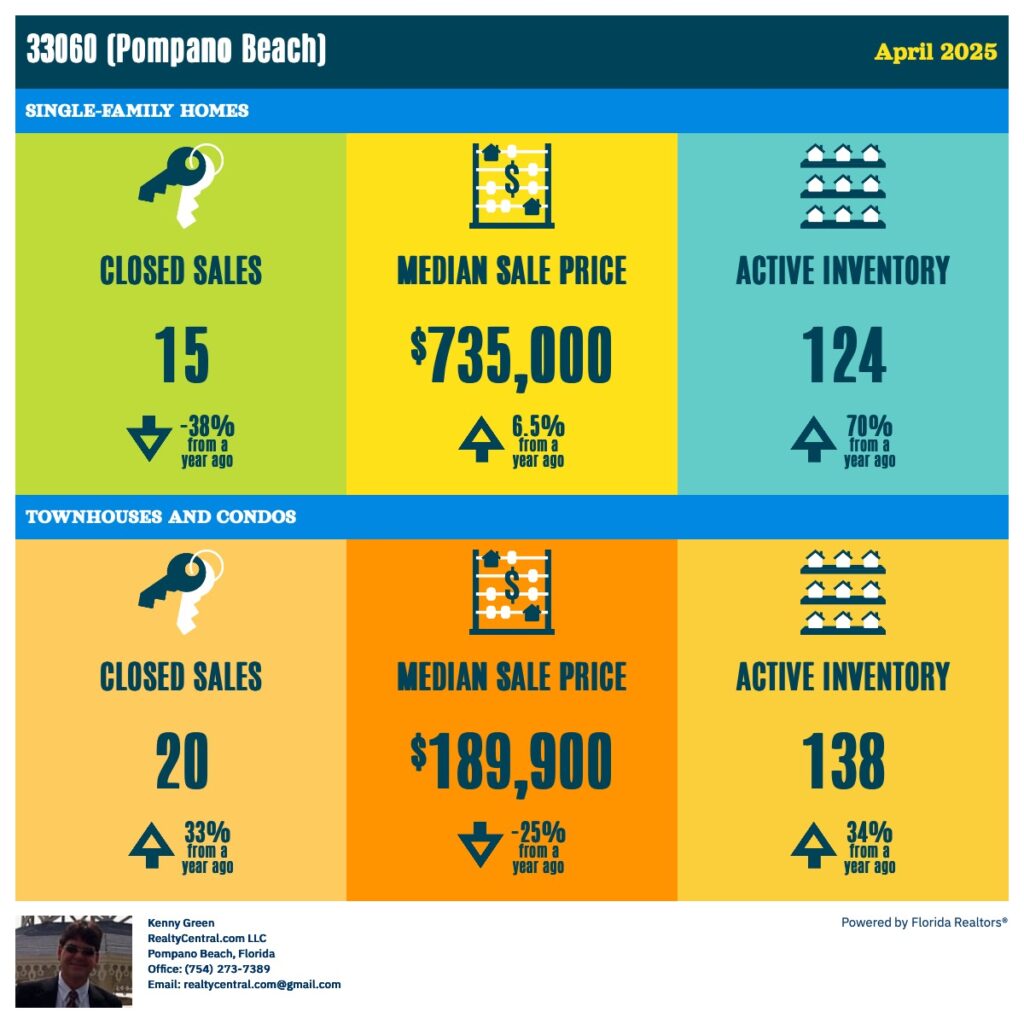 Zip Code 33060 RE Stats for 4-2025
