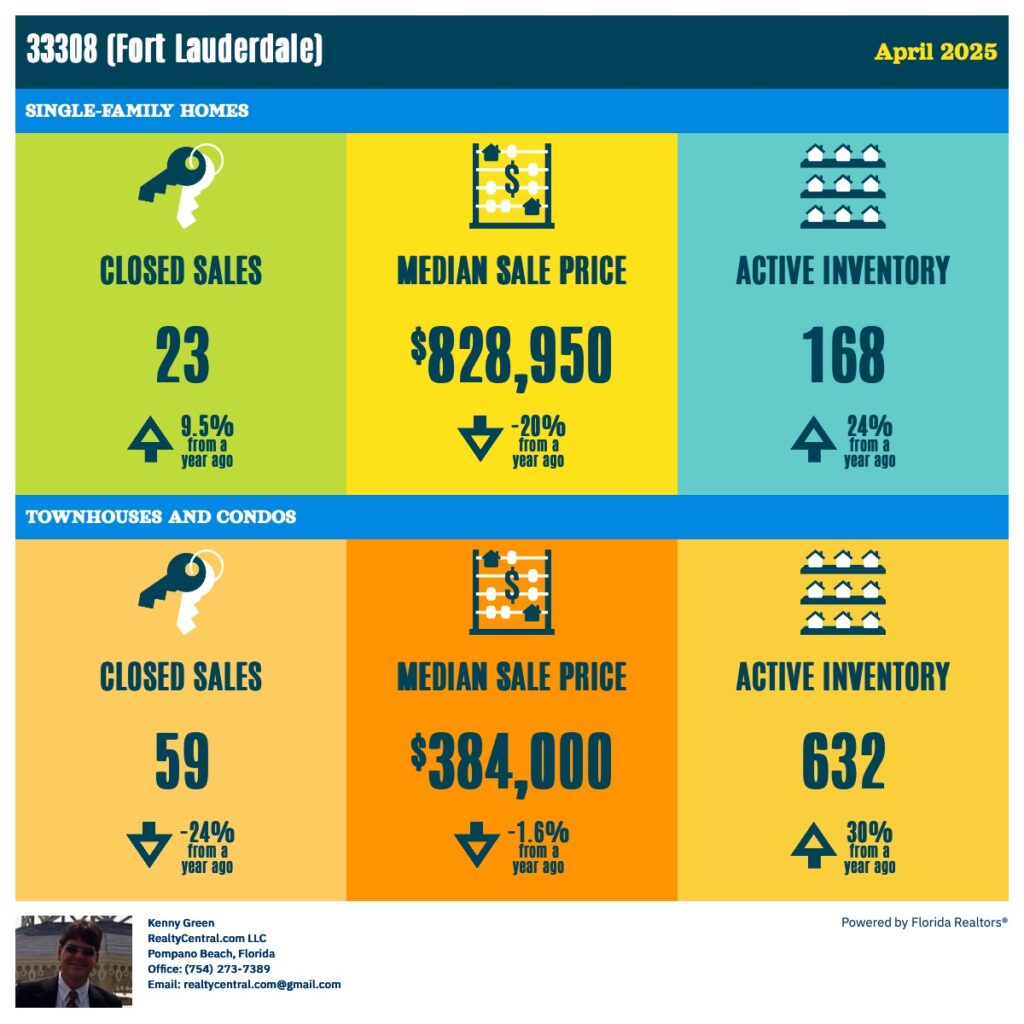 Zip Code 33308 RE Stats for 4-2025