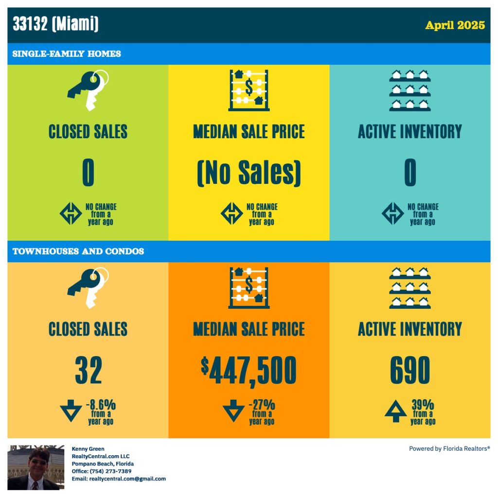 Zip Code 33132 RE Stats for 4-2025