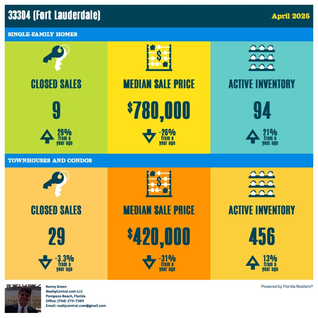 Zip Code 33304 RE Stats for 4-2025