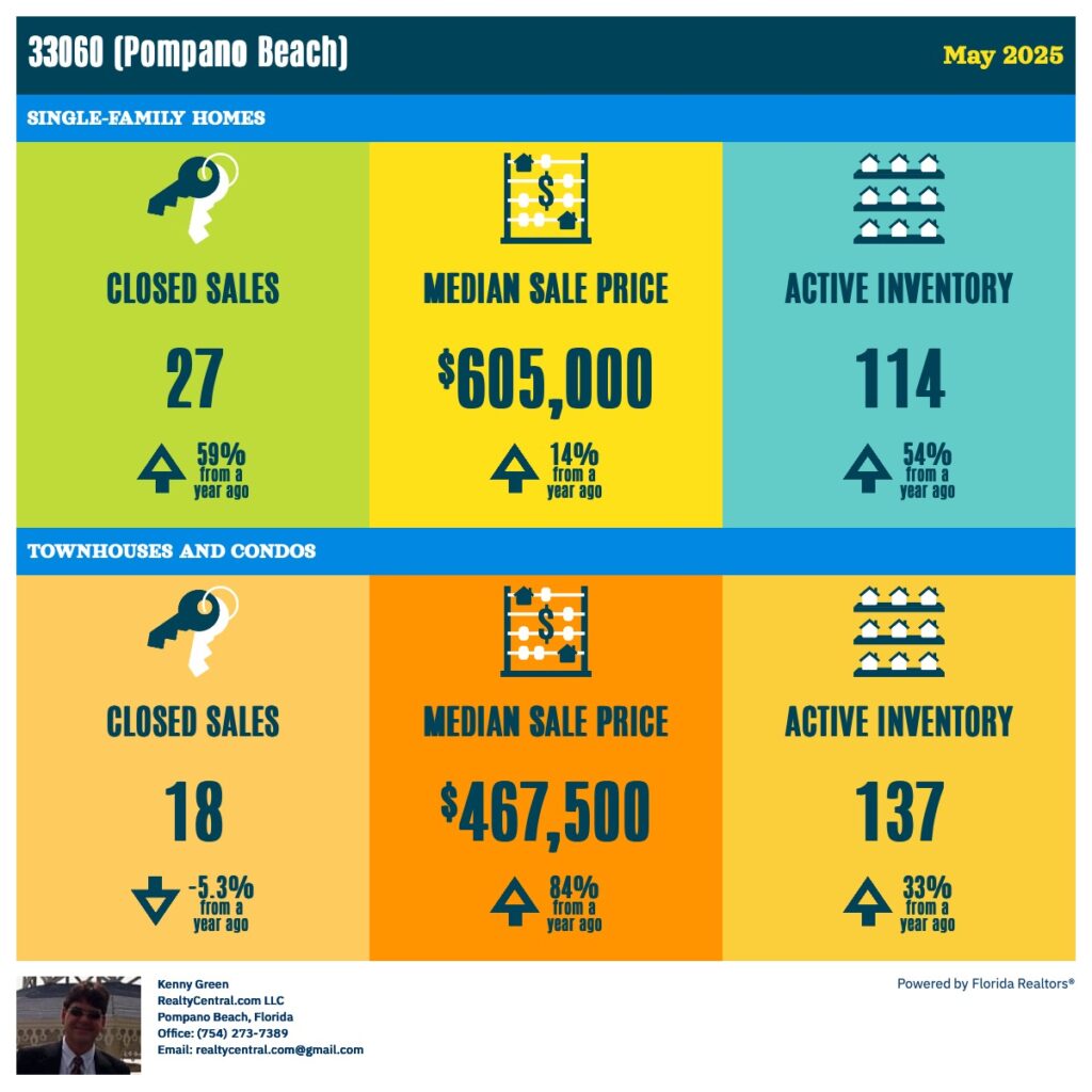 Zip Code 33060 RE Stats for 5-2025