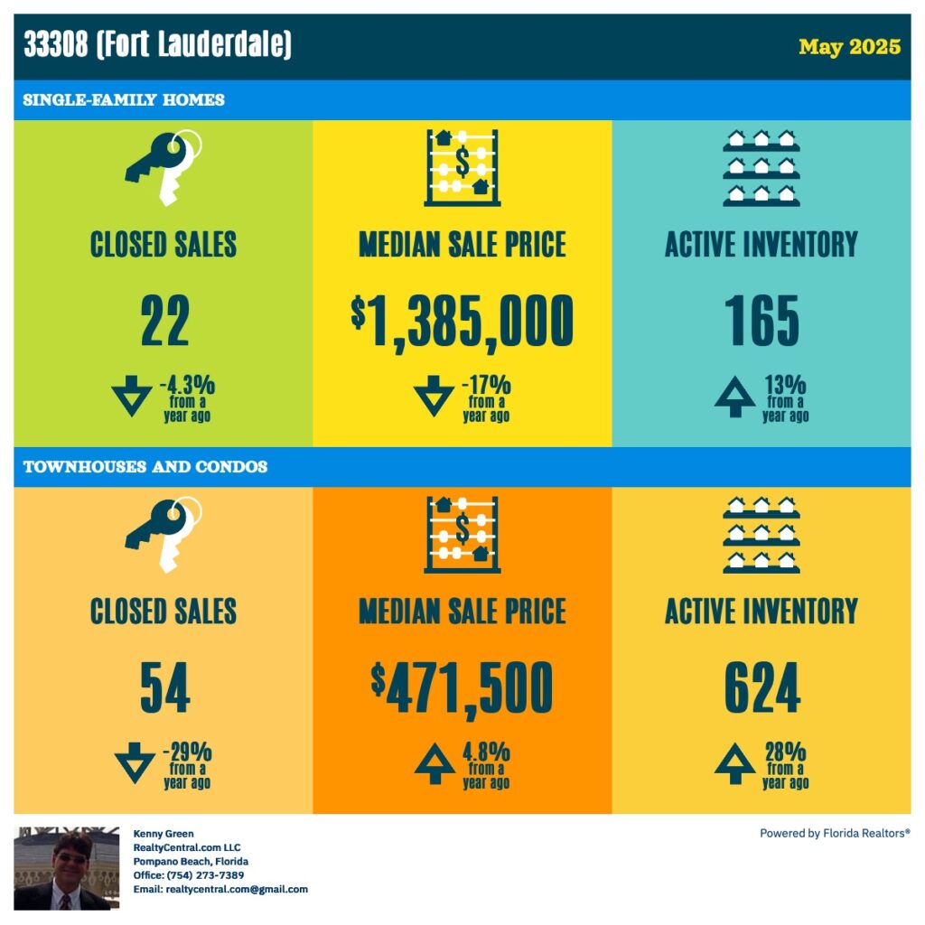 Zip Code 33308 RE Stats for 5-2025