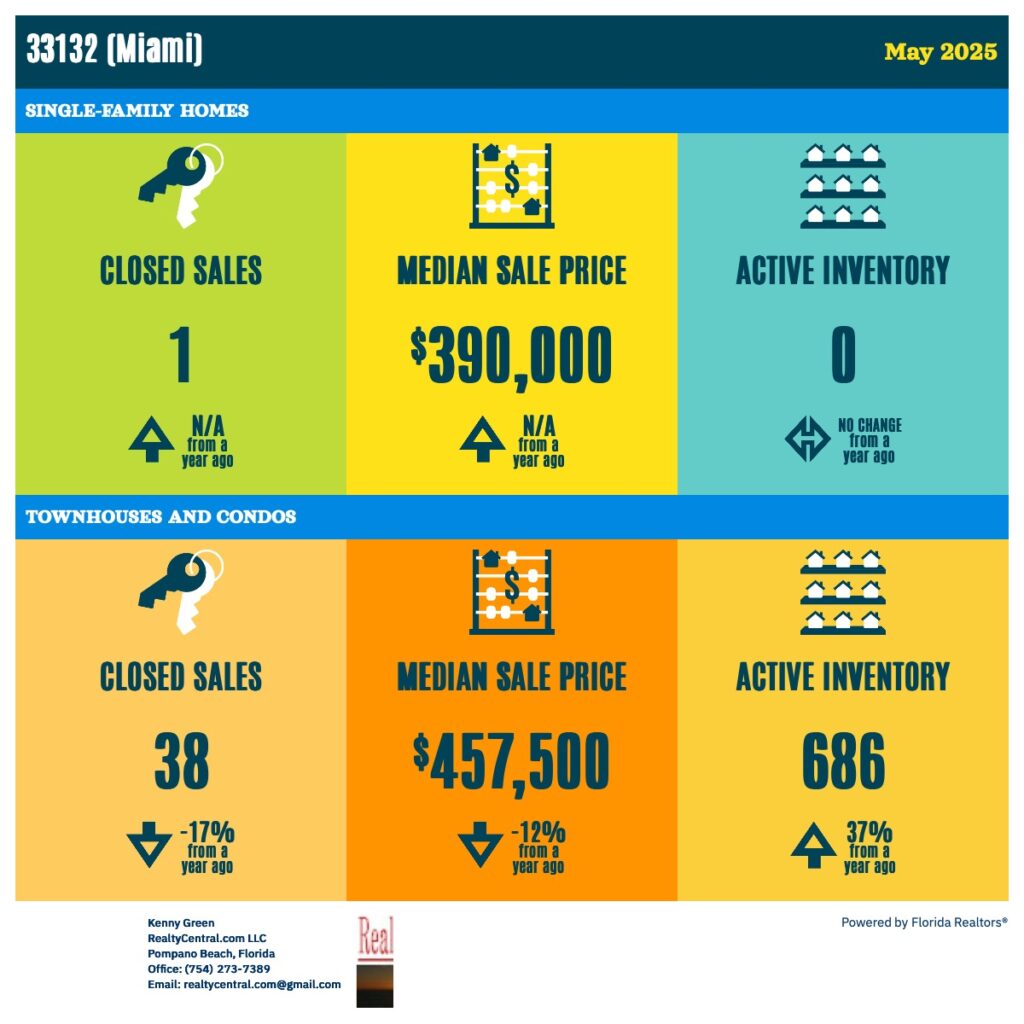 Zip Code 33132 RE Stats for 5-2025