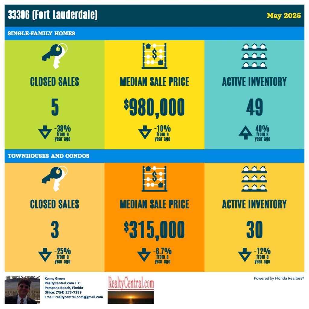 Zip Code 33306 RE Stats for 5-2025