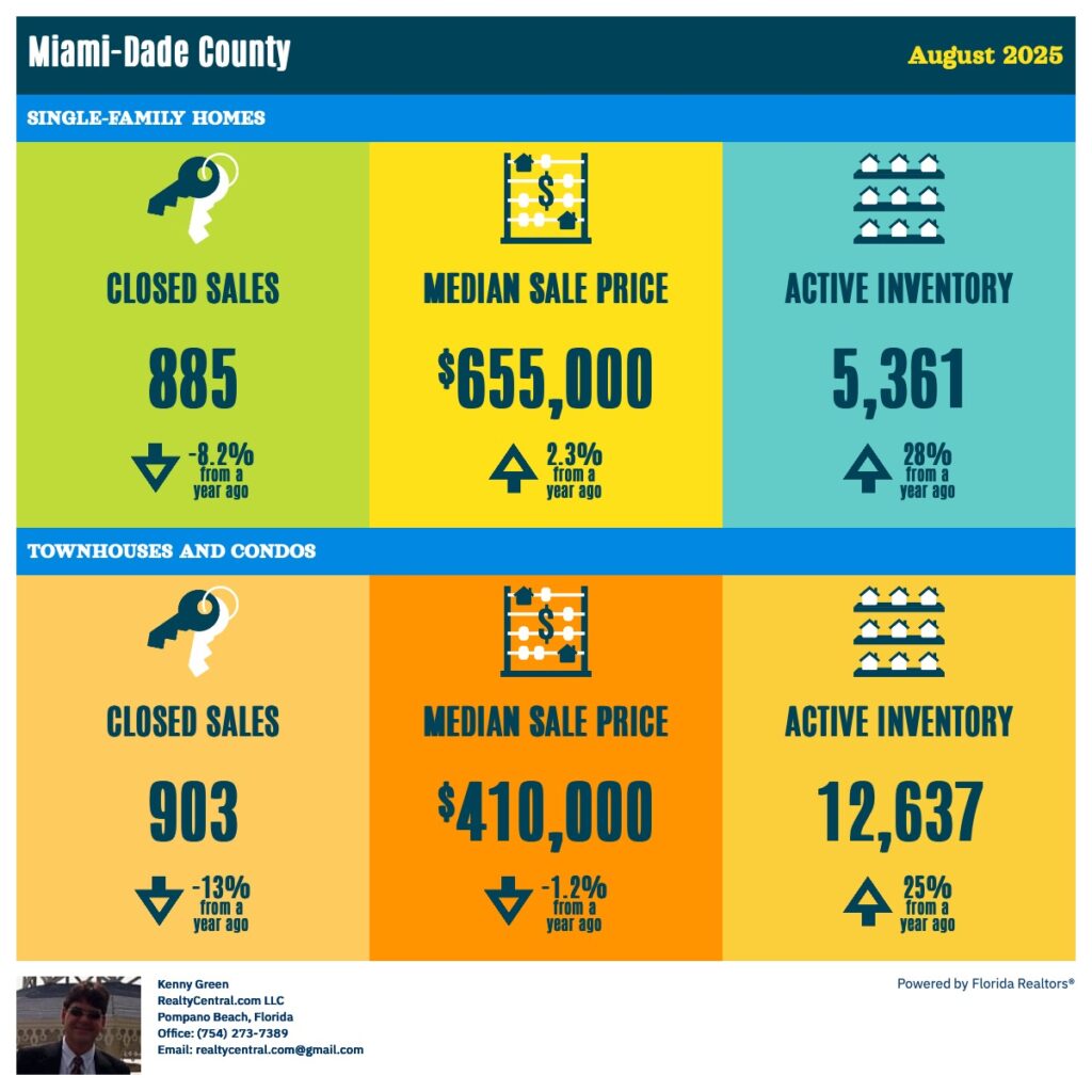 Miami-Dade RE Stats 8-2025