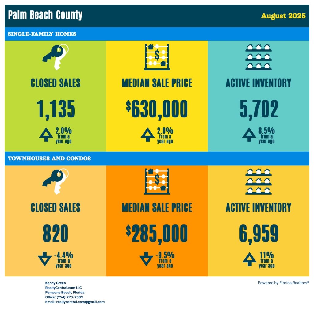 Palm Beach RE Stats 8-2025