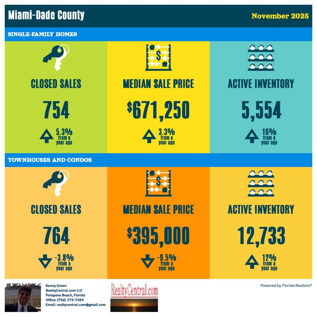 Miami-Dade RE Stats 12-2025