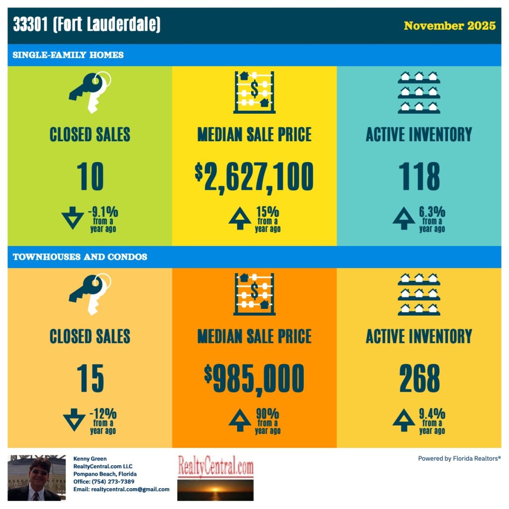 Zip Code 33301 RE Stats for 12-2025
