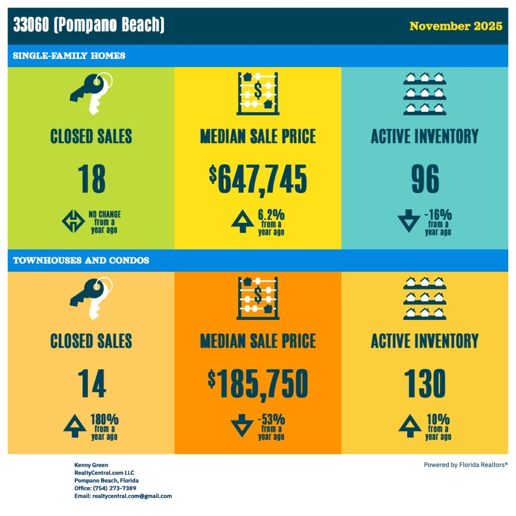 Zip Code 33060 RE Stats for 12-2025