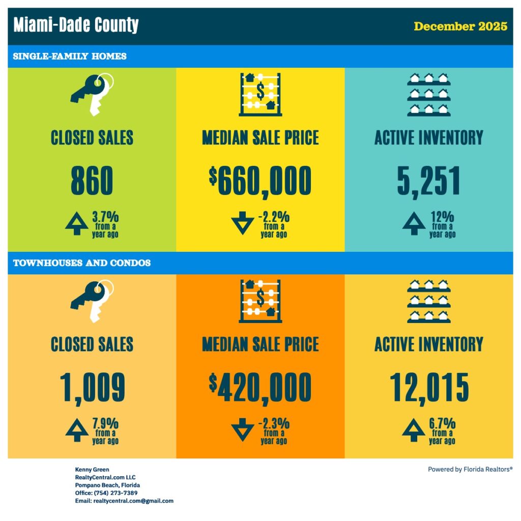 Miami-Dade RE Stats 12-2025