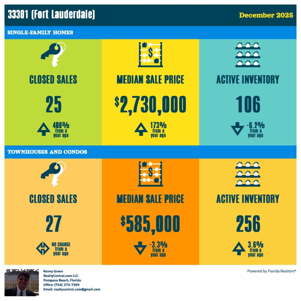 Zip Code 33301 RE Stats for 12-2025