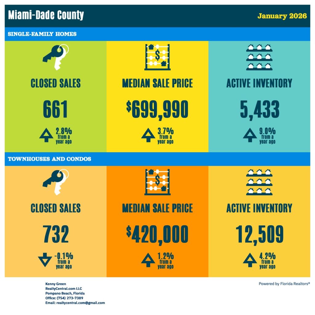 Miami-Dade RE Stats 1-2026