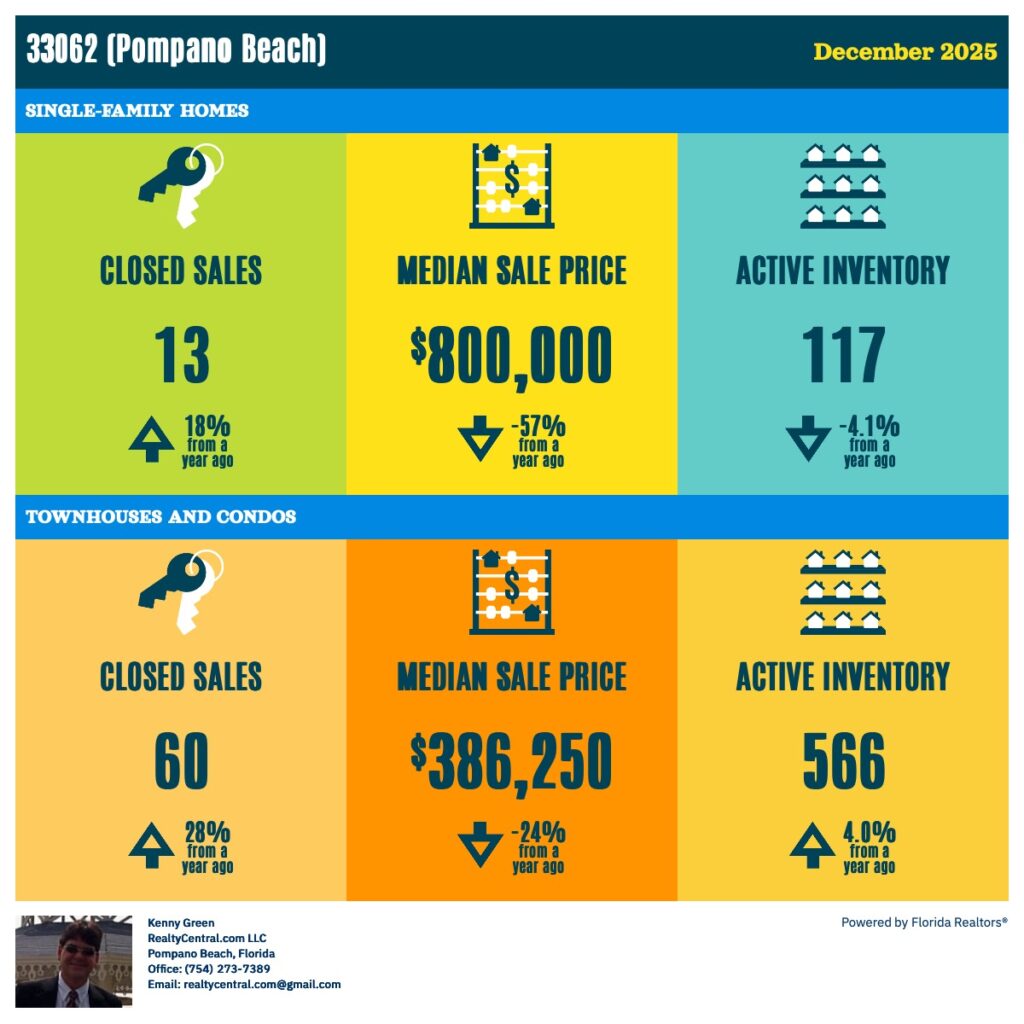 Zip Code 33062 RE Stats for 12-2025