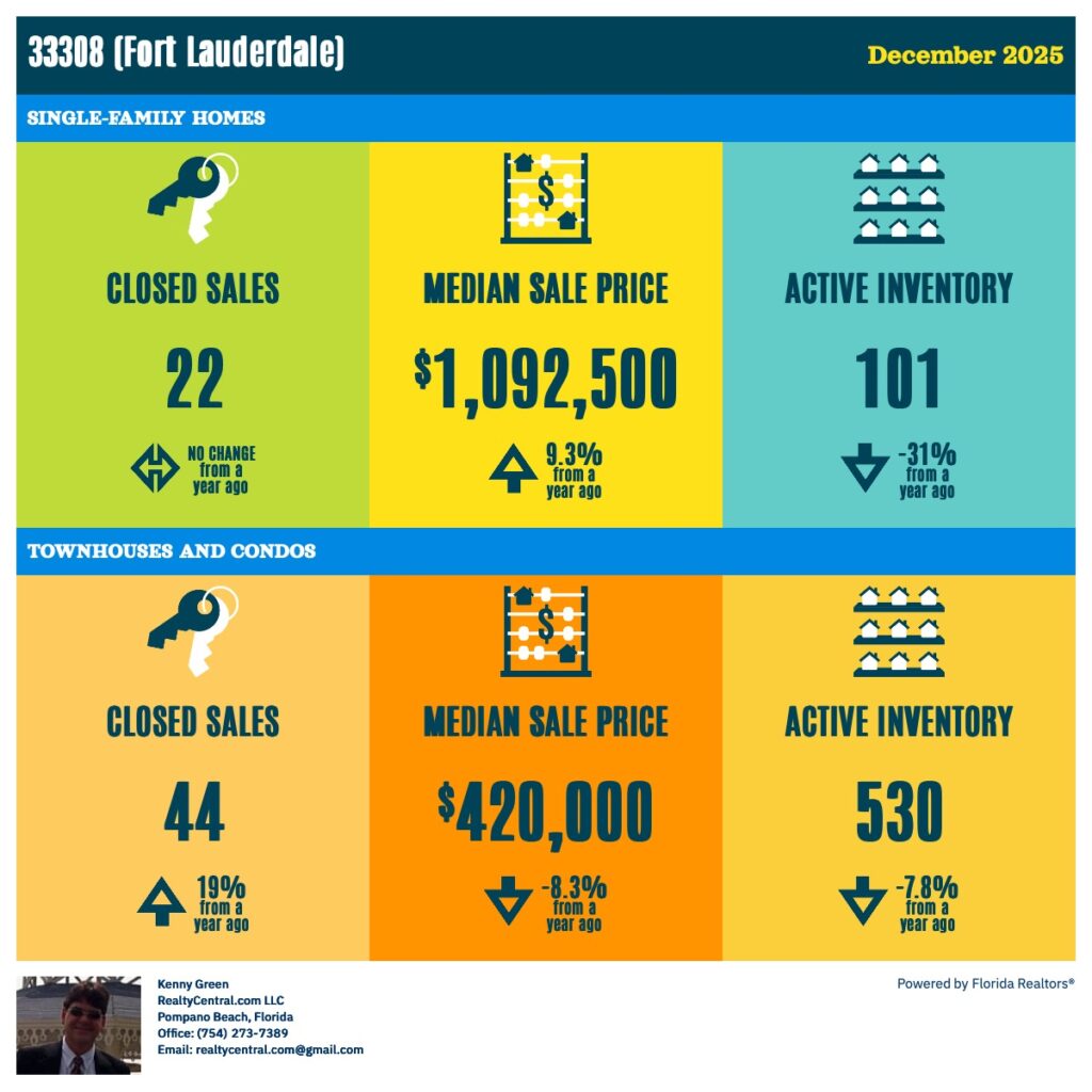 Zip Code 33308 RE Stats for 12-2025
