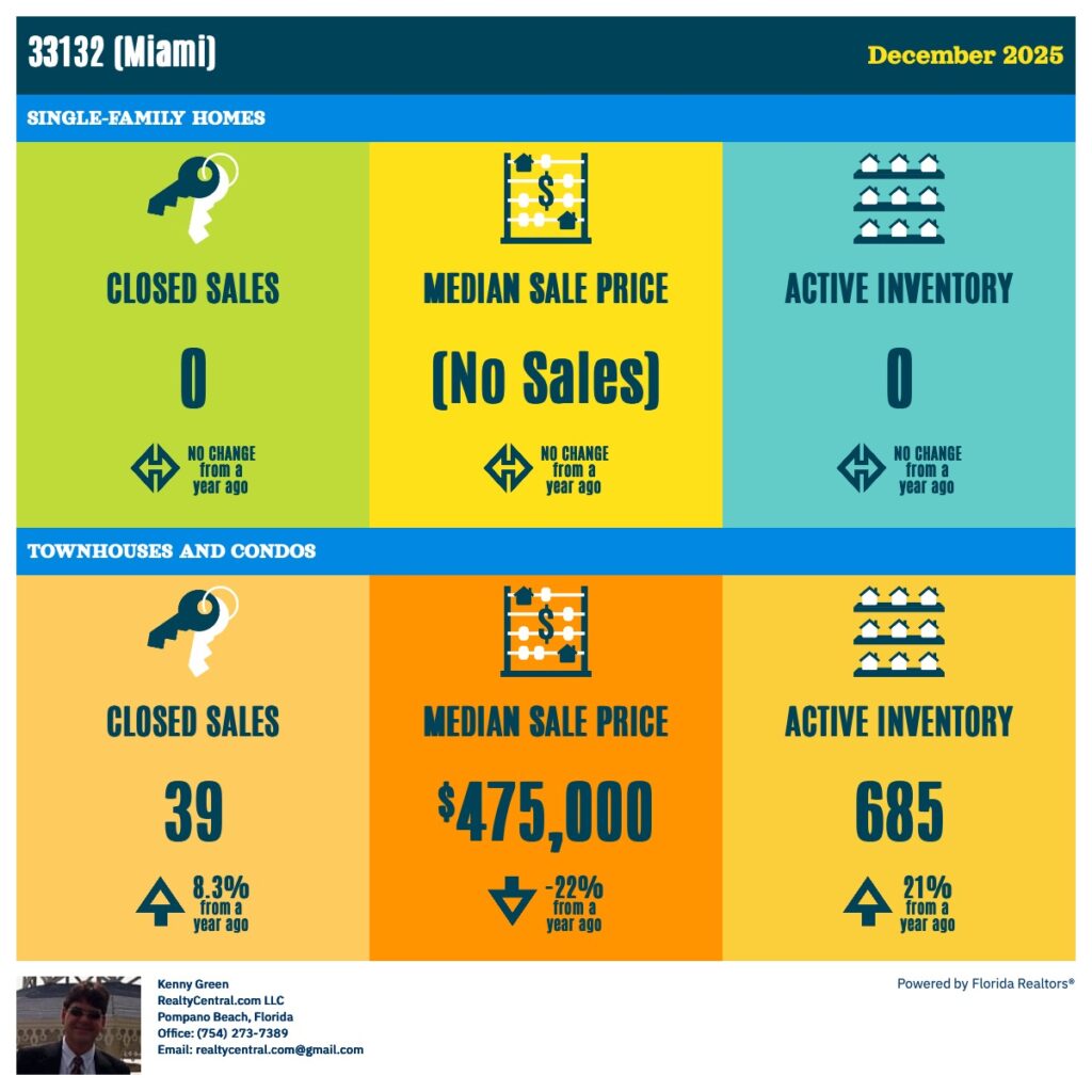 Zip Code 33132 RE Stats for 12-2025