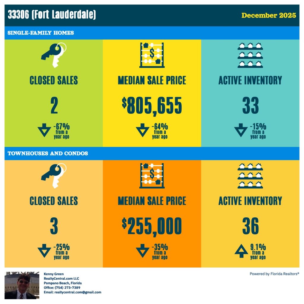 Zip Code 33306 RE Stats for 12-2025