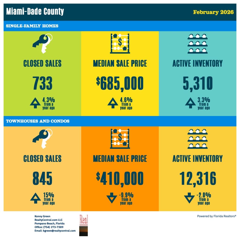 Miami-Dade RE Stats 2-2026