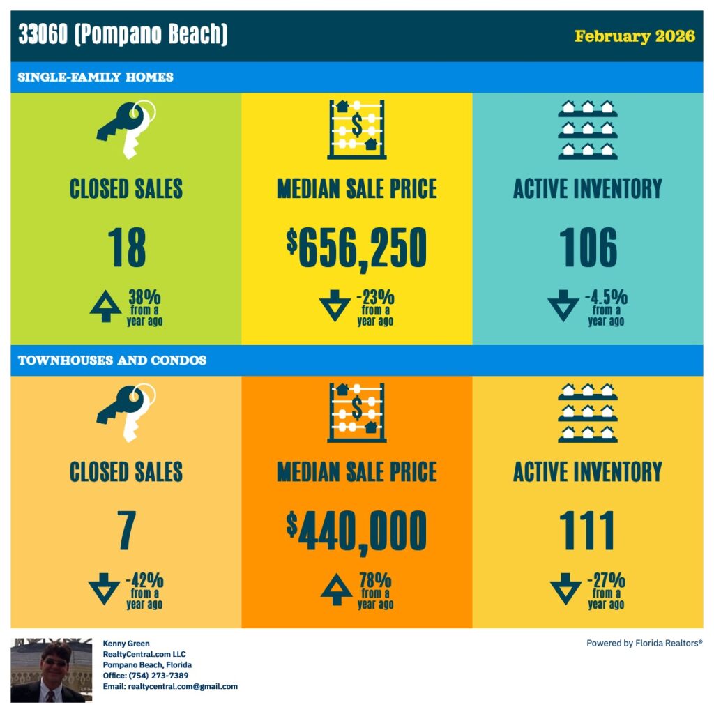Zip Code 33060 RE Stats for 2-2026