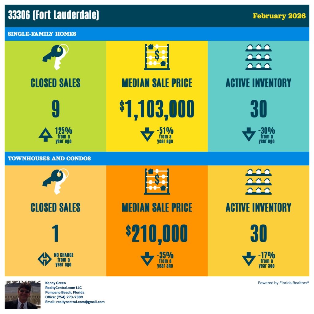 Zip Code 33306 RE Stats for 2-2026