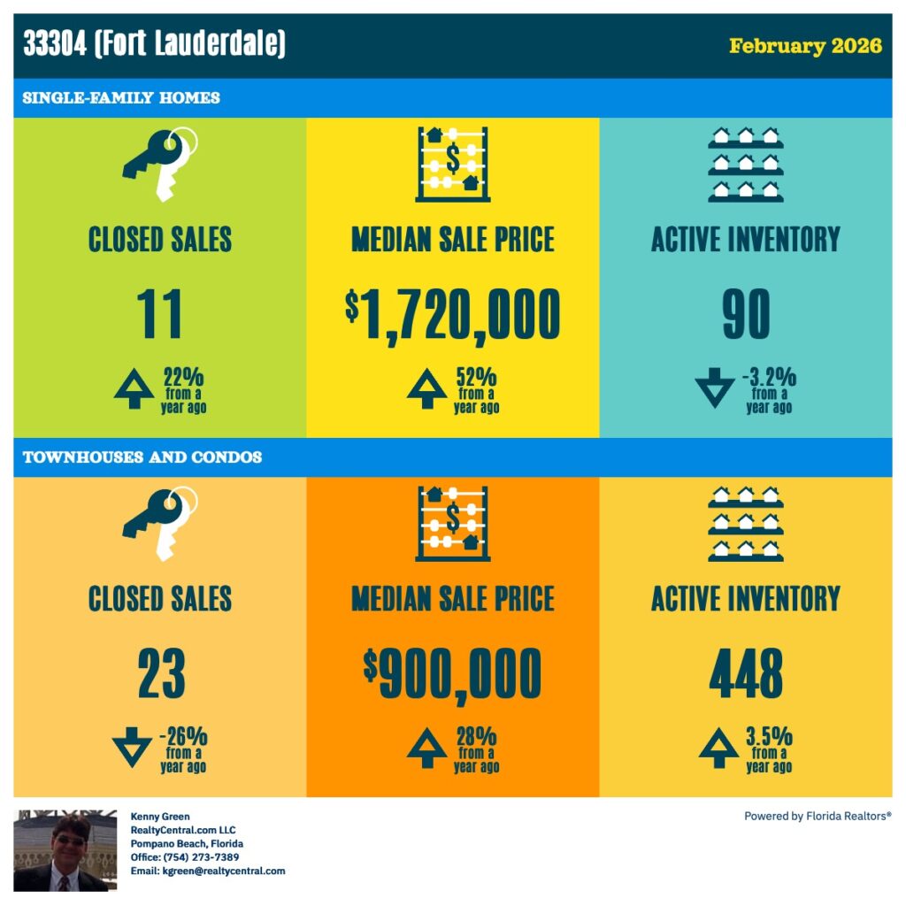 Zip Code 33304 RE Stats for 2-2026