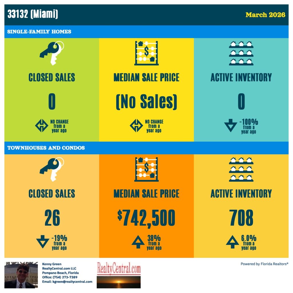 Zip Code 33132 RE Stats for 3-2026